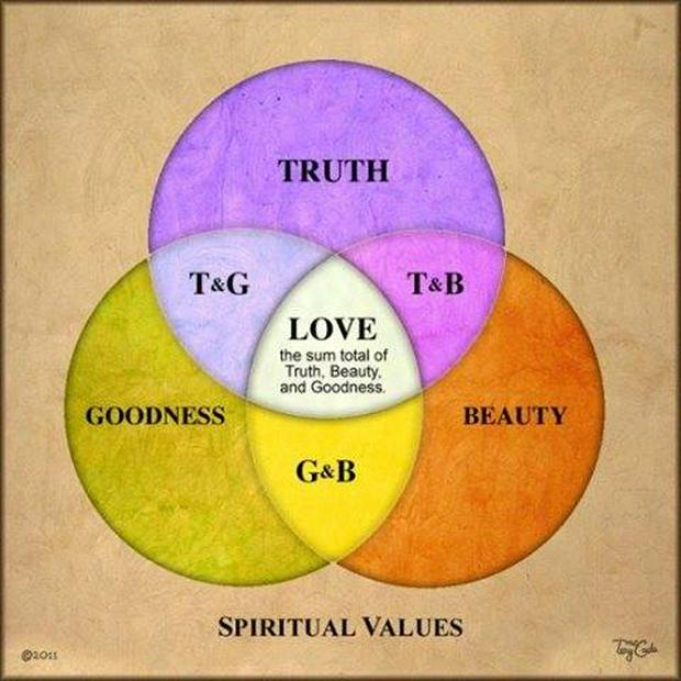 truth-beauty-goodnessIS.jpg